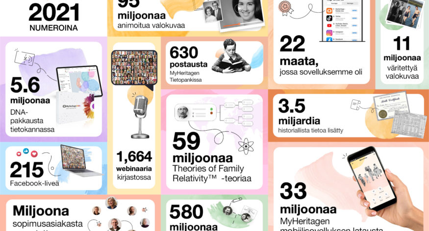 Vuosi 2021: MyHeritagen vuosikatsaus