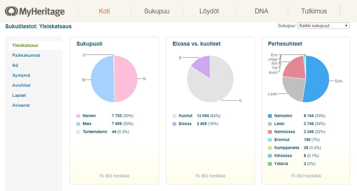 Sukututkimusvinkki: sukutilastot